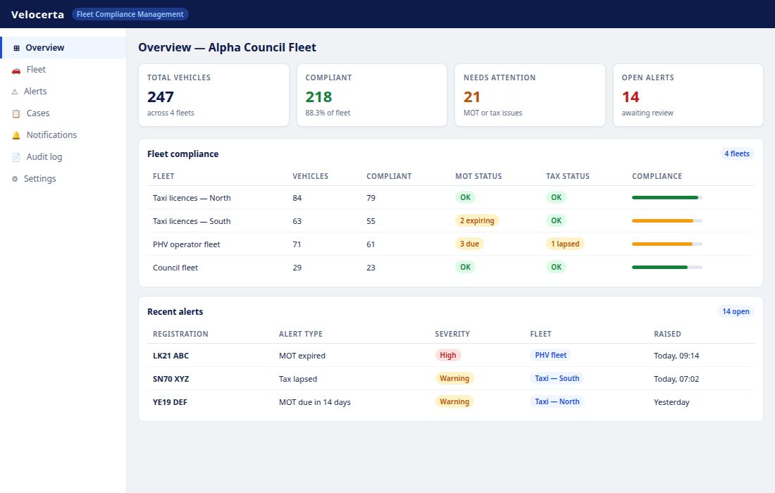 Velocerta fleet compliance dashboard showing summary cards for total vehicles, compliant count, needs attention and open alerts, with a fleet breakdown table and recent alerts list